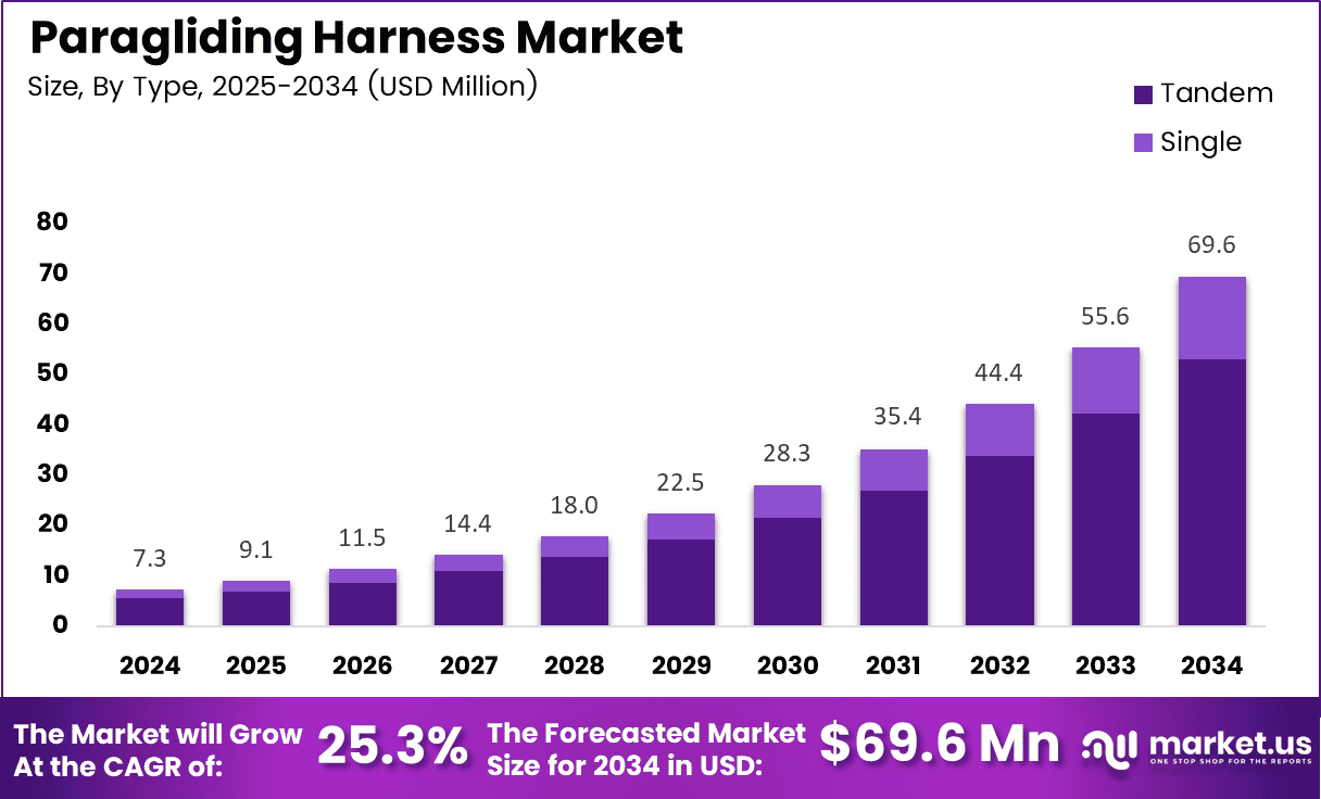 Paragliding Harness Market Size