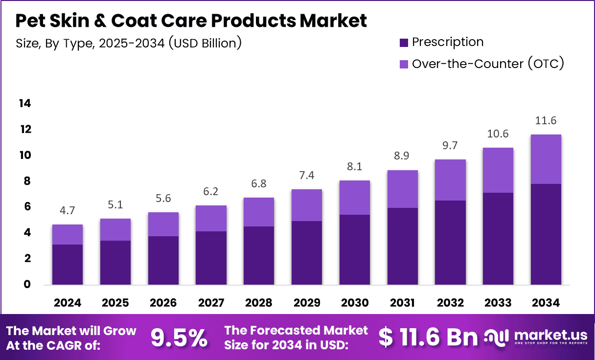 Pet Skin & Coat Care Products Market Size