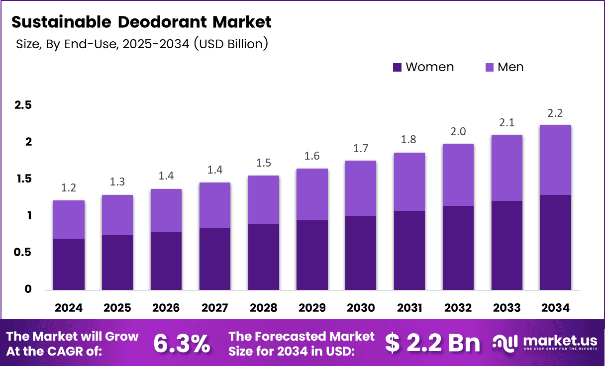 Sustainable Deodorant Market Size
