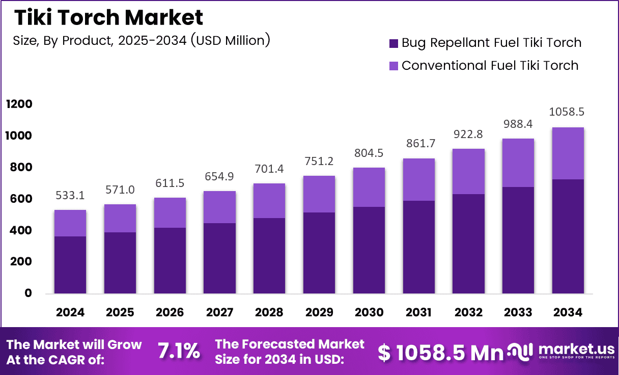 Tiki Torch Market Sizee