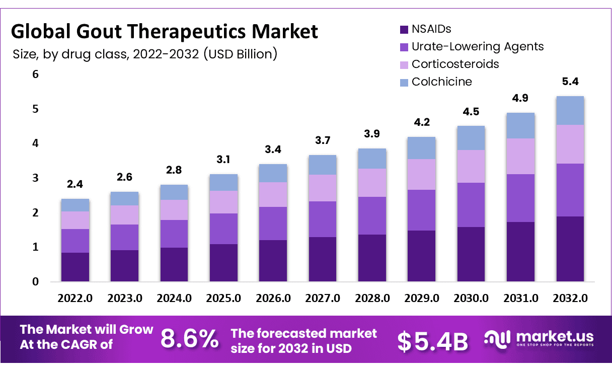 Gout Therapeutics Market