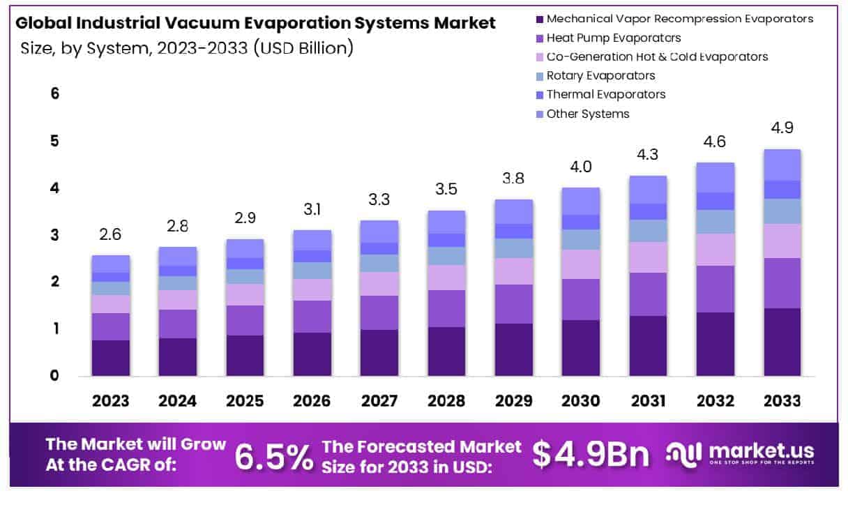 Industrial Vacuum Evaporation Systems Market Size