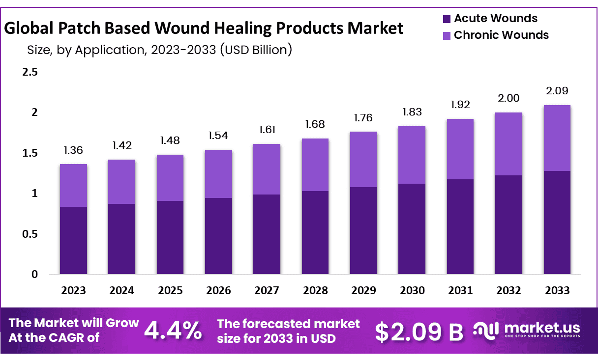 Patch Based Wound Healing Products Market Size