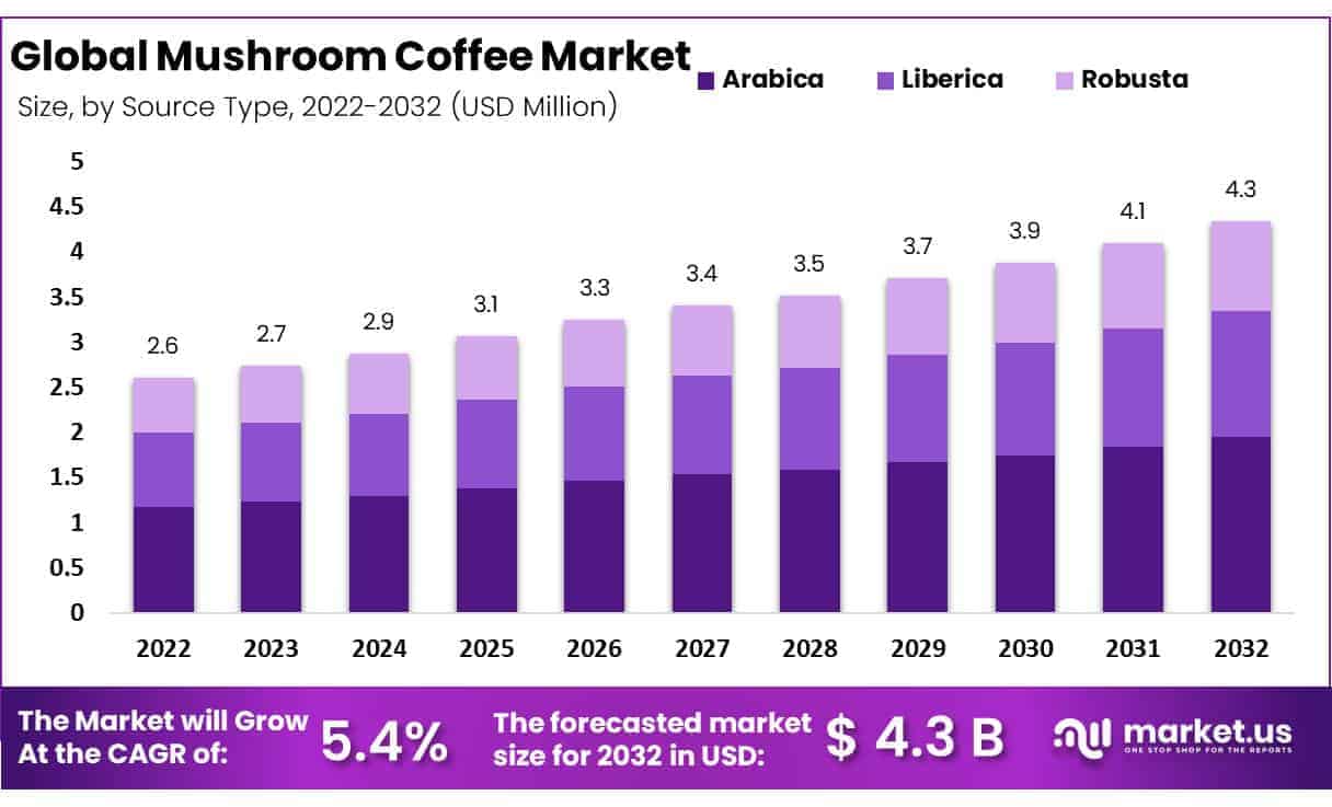 Mushroom Coffee Market