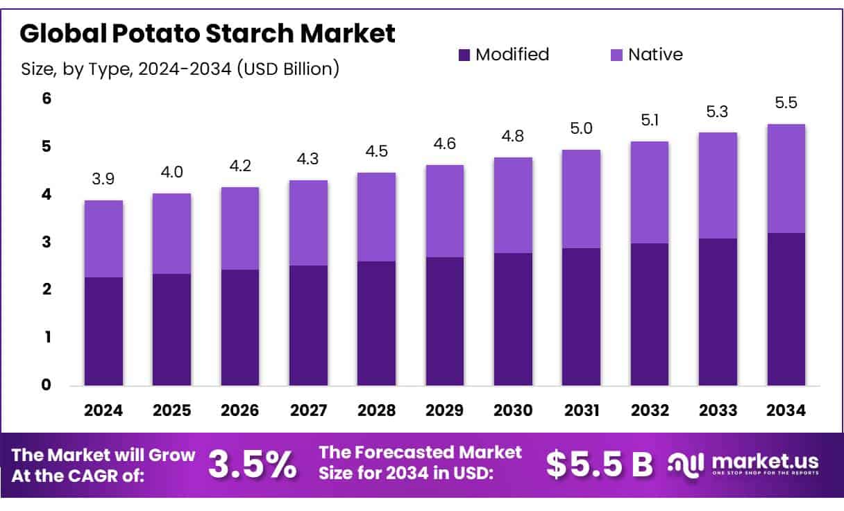 Potato Starch Market