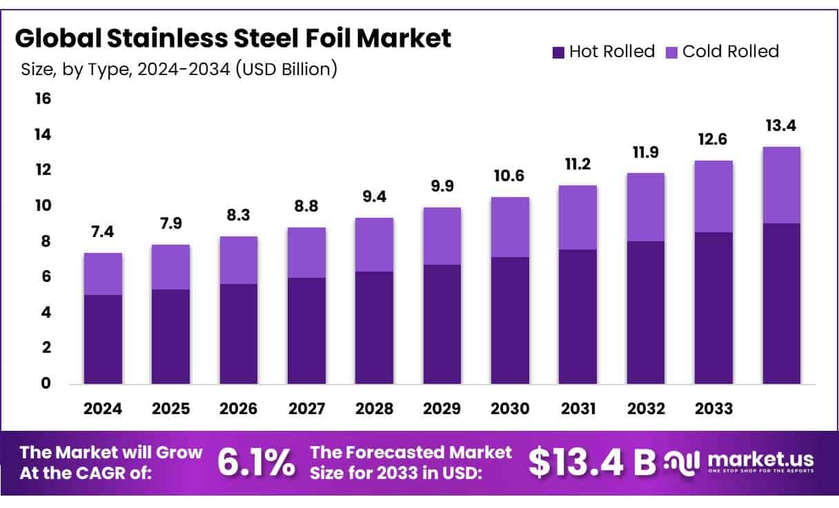 Stainless Steel Foil Market