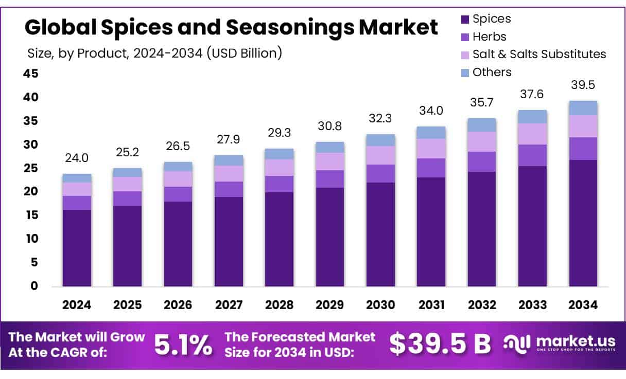 Spices and Seasonings Market