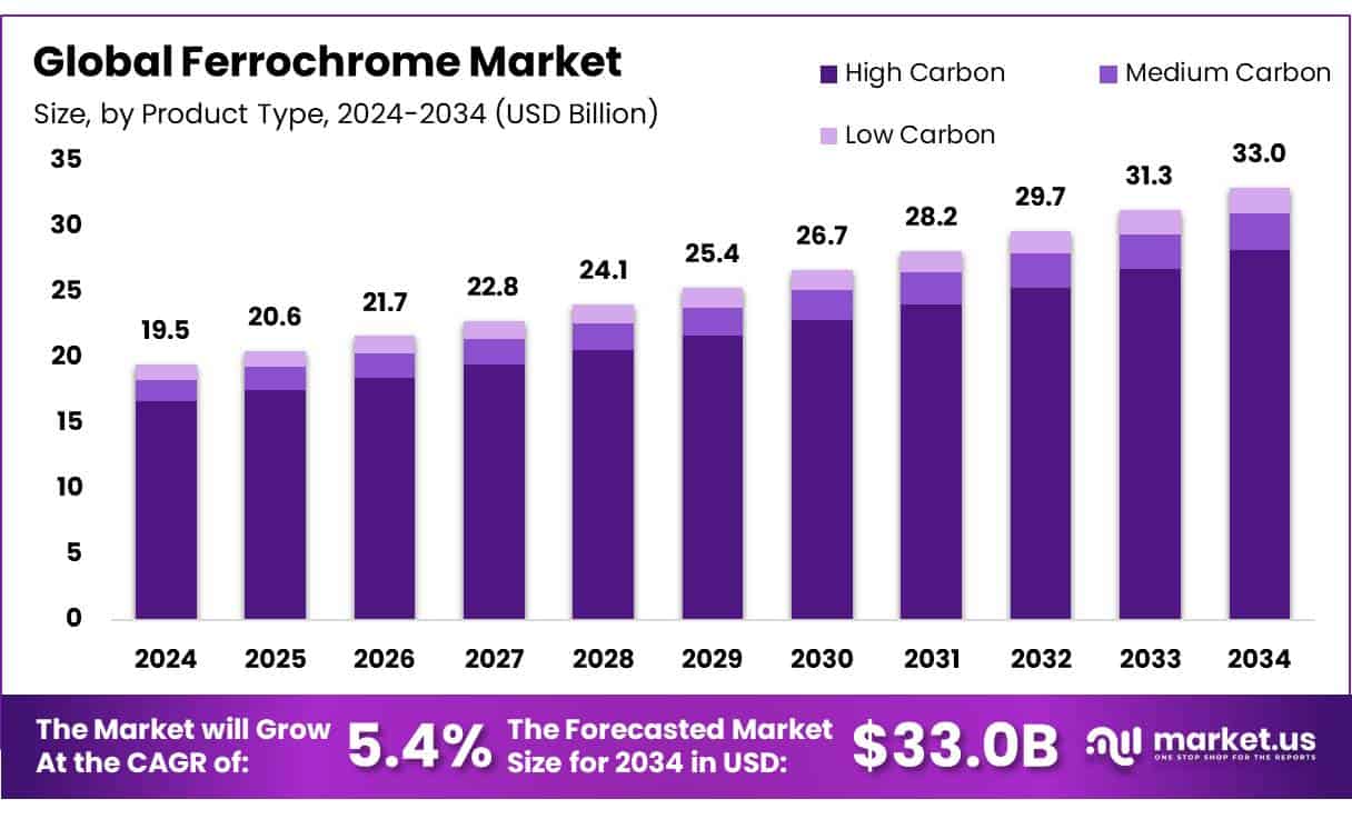 Ferrochrome Market