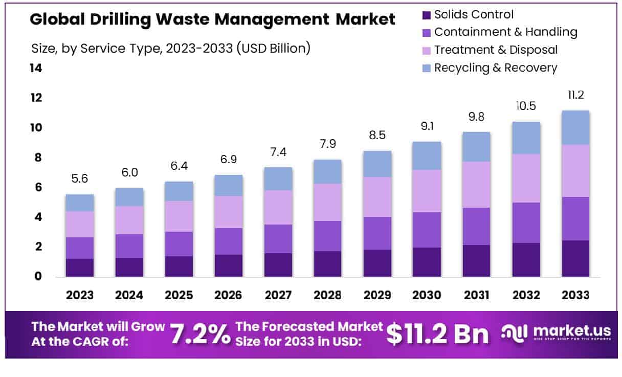 Drilling Waste Management Market Size