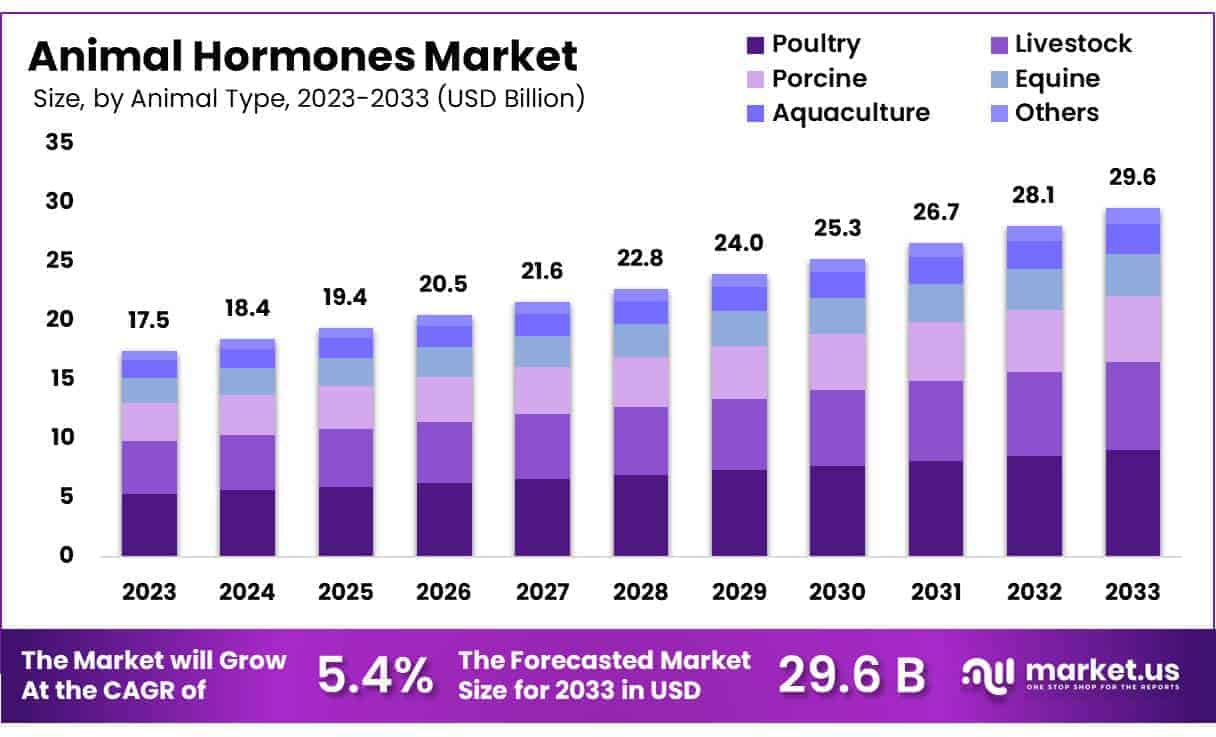 Animal Hormones Market Size