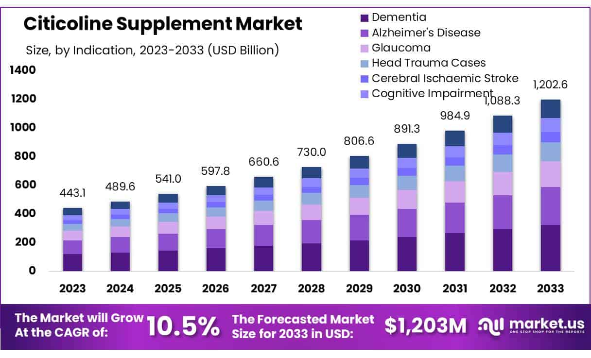 Citicoline Supplement Market