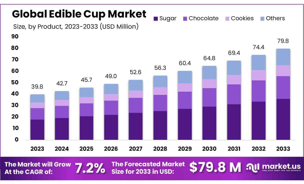Edible Cup Market