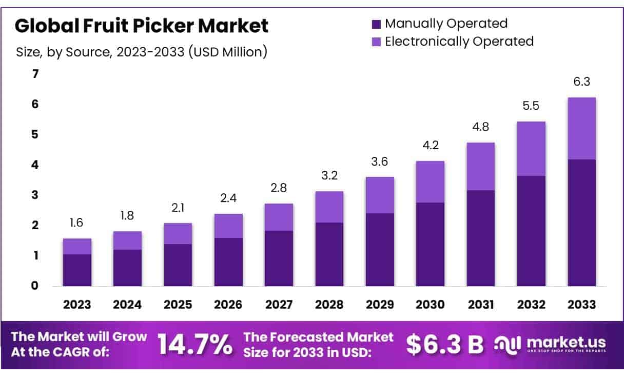 Fruit Picker Market