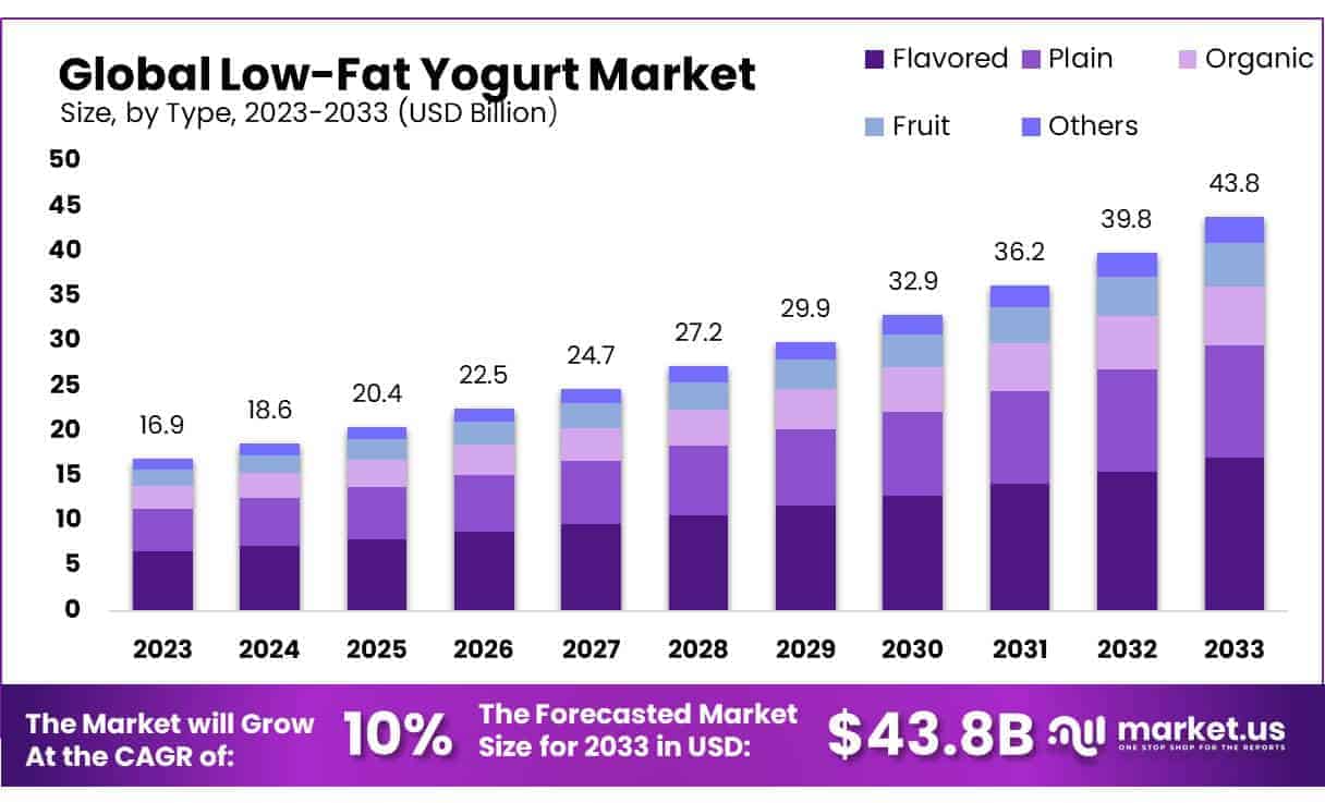 Low-Fat Yogurt Market