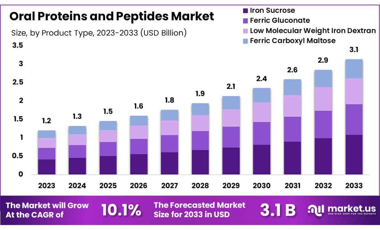 Oral Proteins and Peptides Market Size