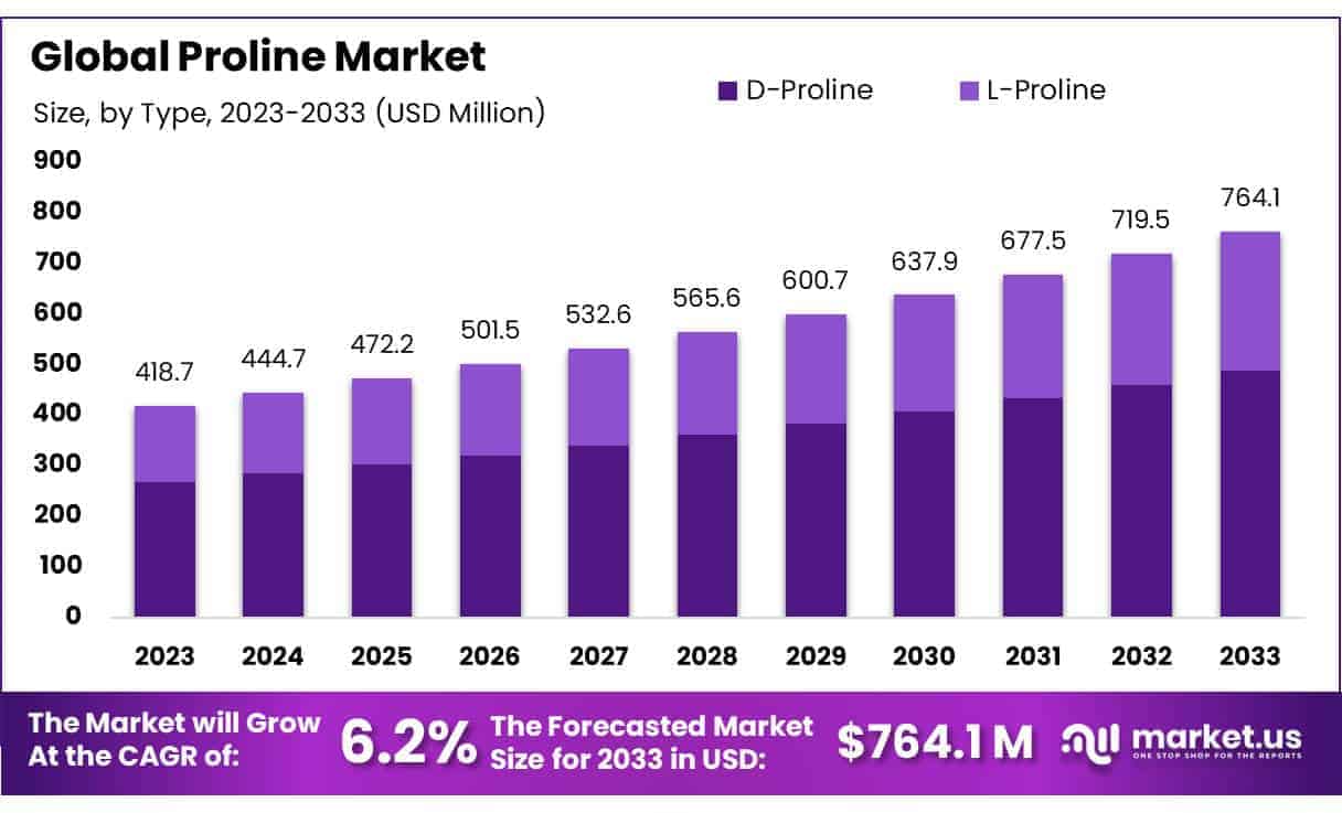 Proline Market