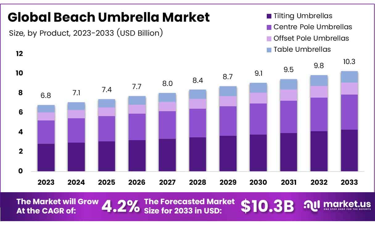 Beach Umbrella Market Size