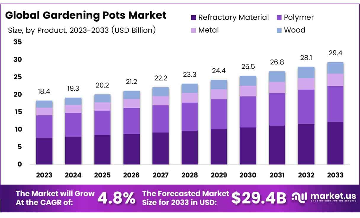 Gardening Pots Market Size