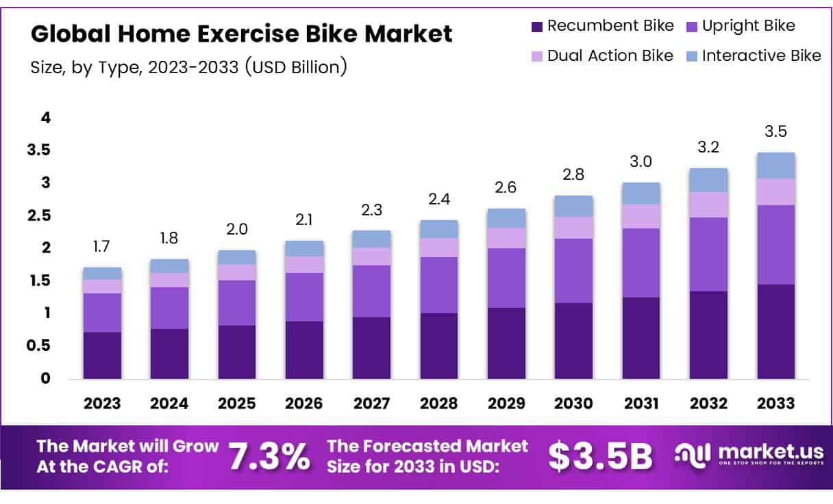 Home Exercise Bike Market Size