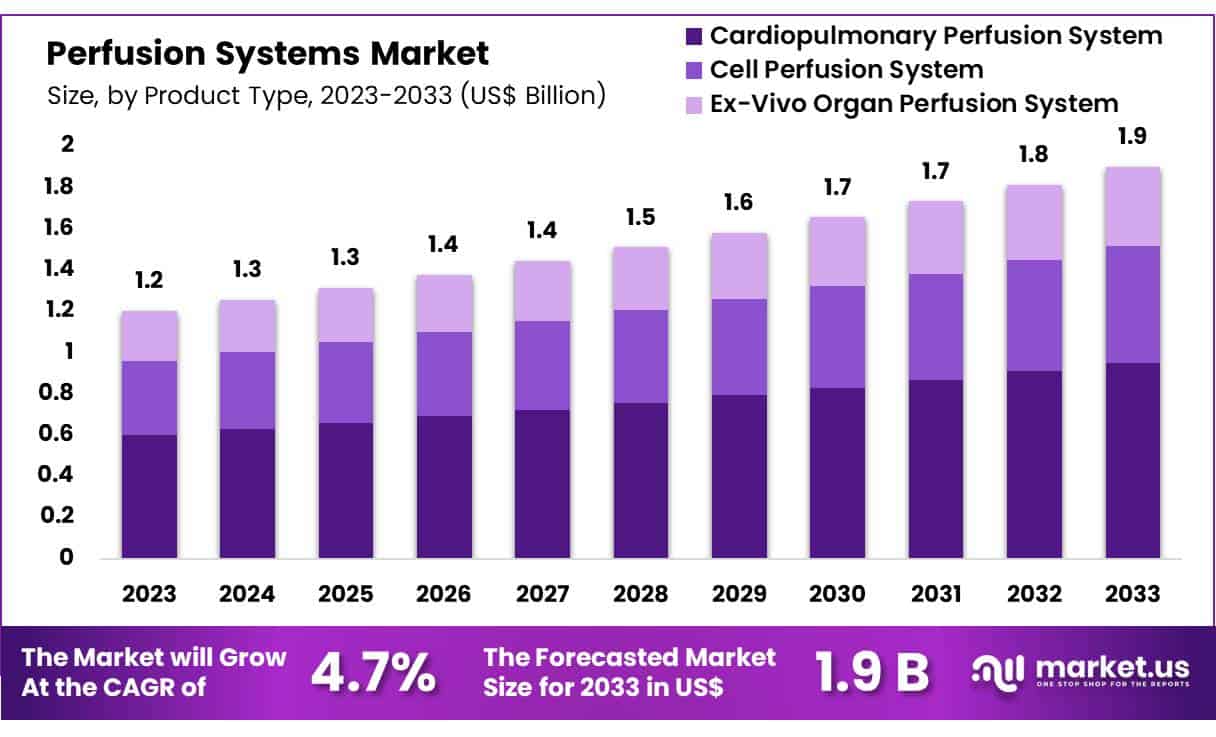 Perfusion Systems Market Size