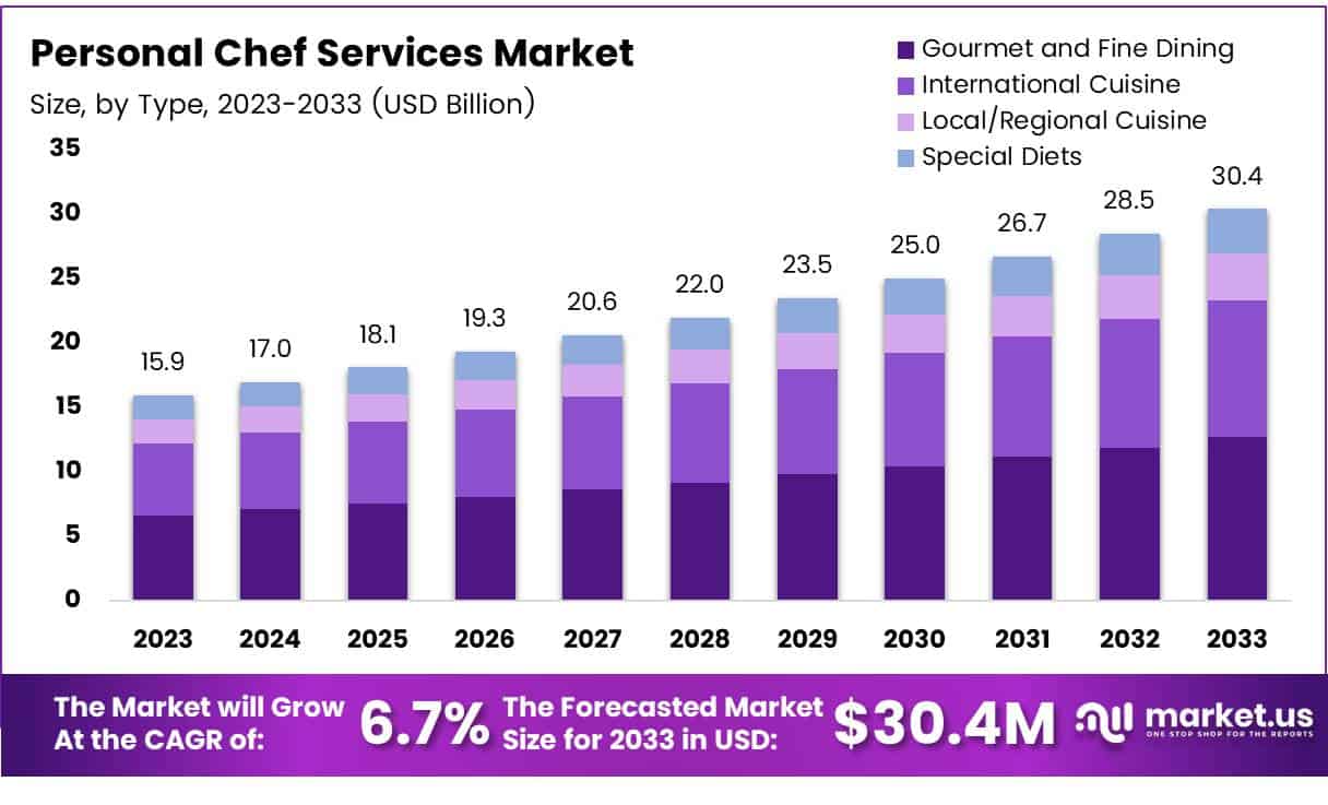 Personal Chef Services Market Size