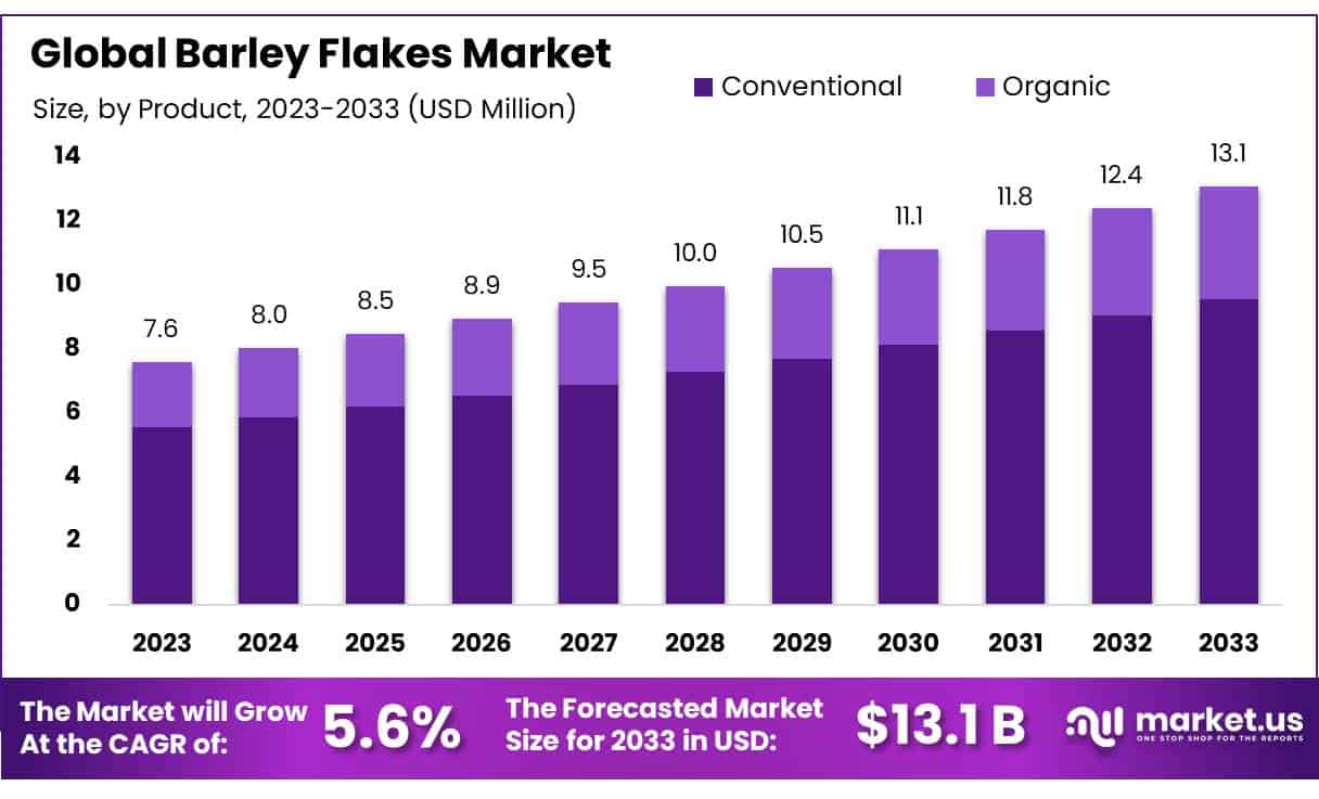 Barley Flakes Market