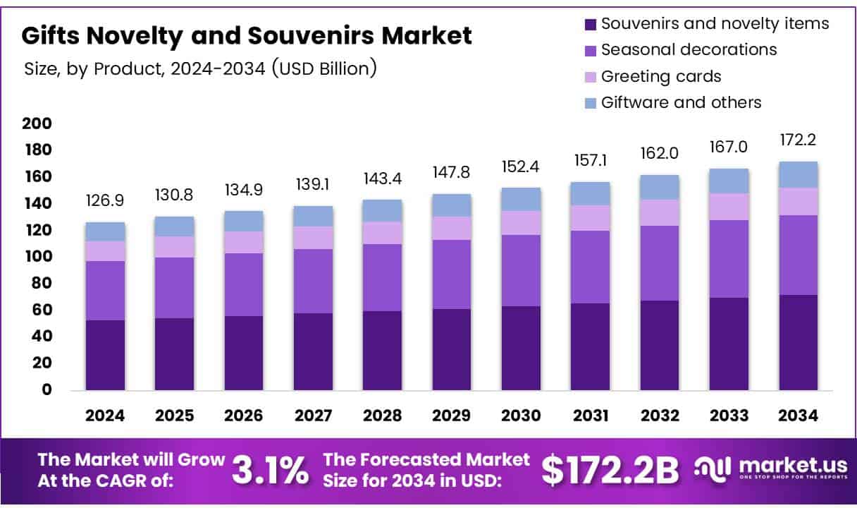 Gifts Novelty and Souvenirs Market Size
