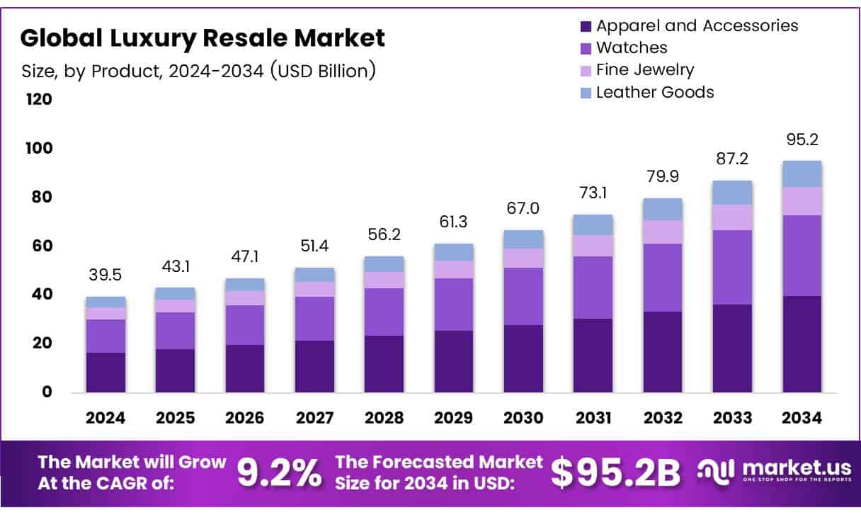 Luxury Resale Market Size