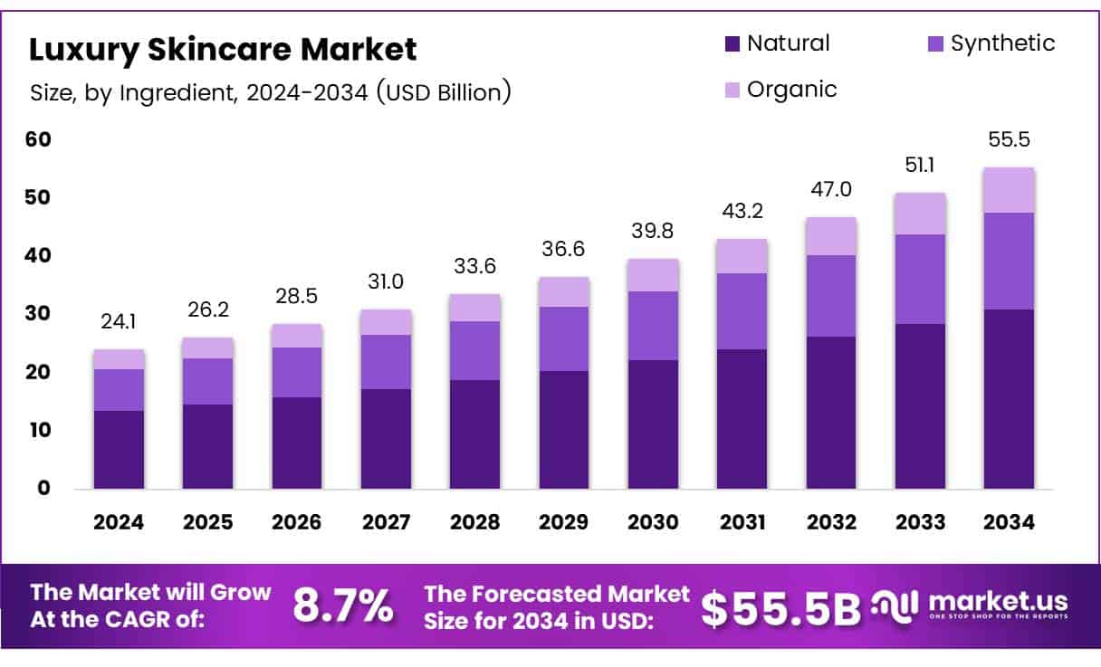 Luxury Skincare Market Size