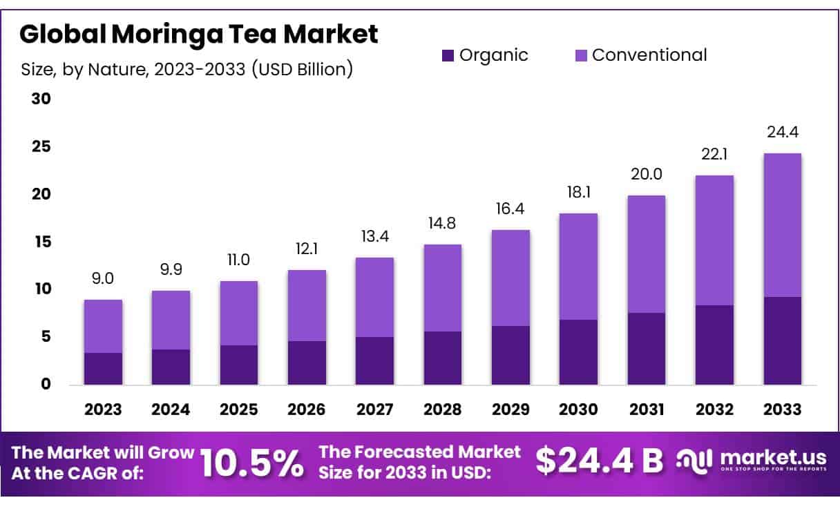Moringa Tea Market