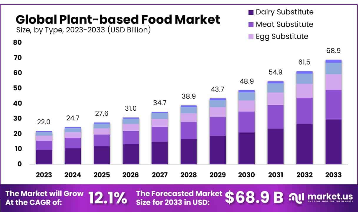 Plant-based Food Market