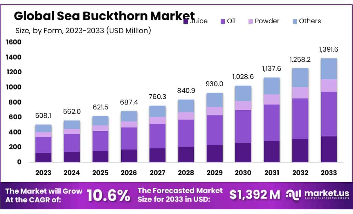 Sea Buckthorn Market