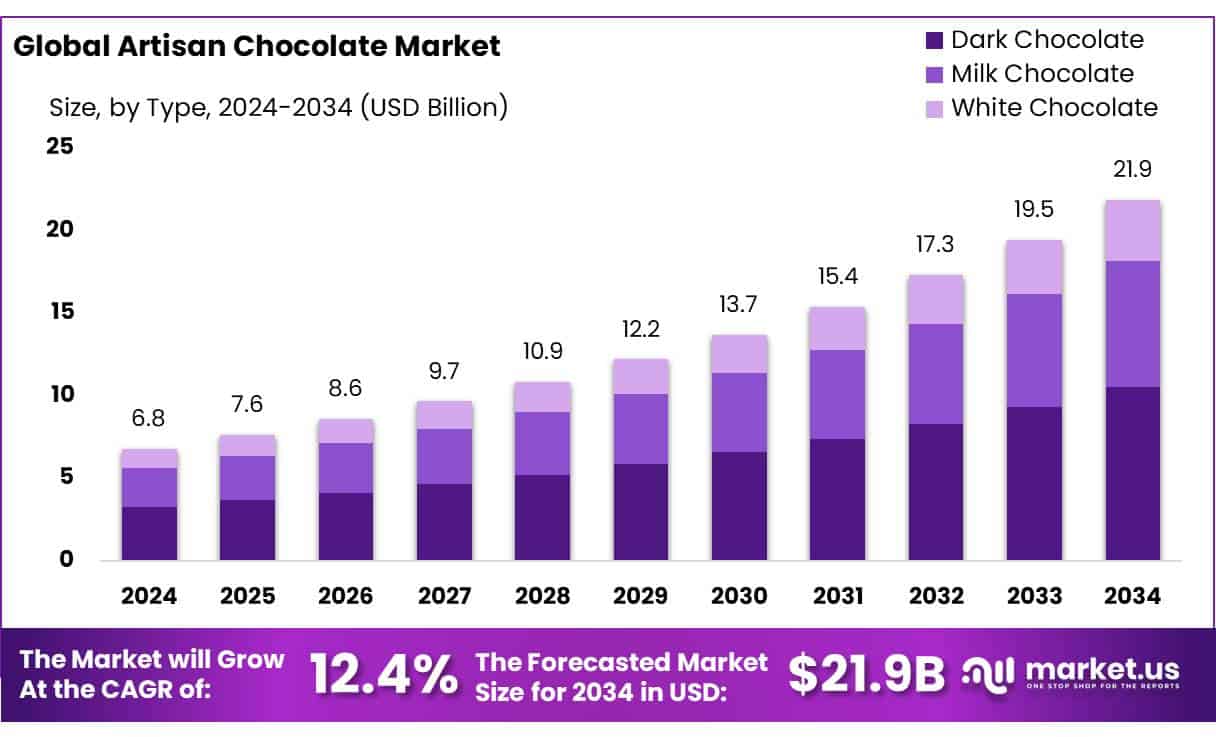 Artisan Chocolate Market