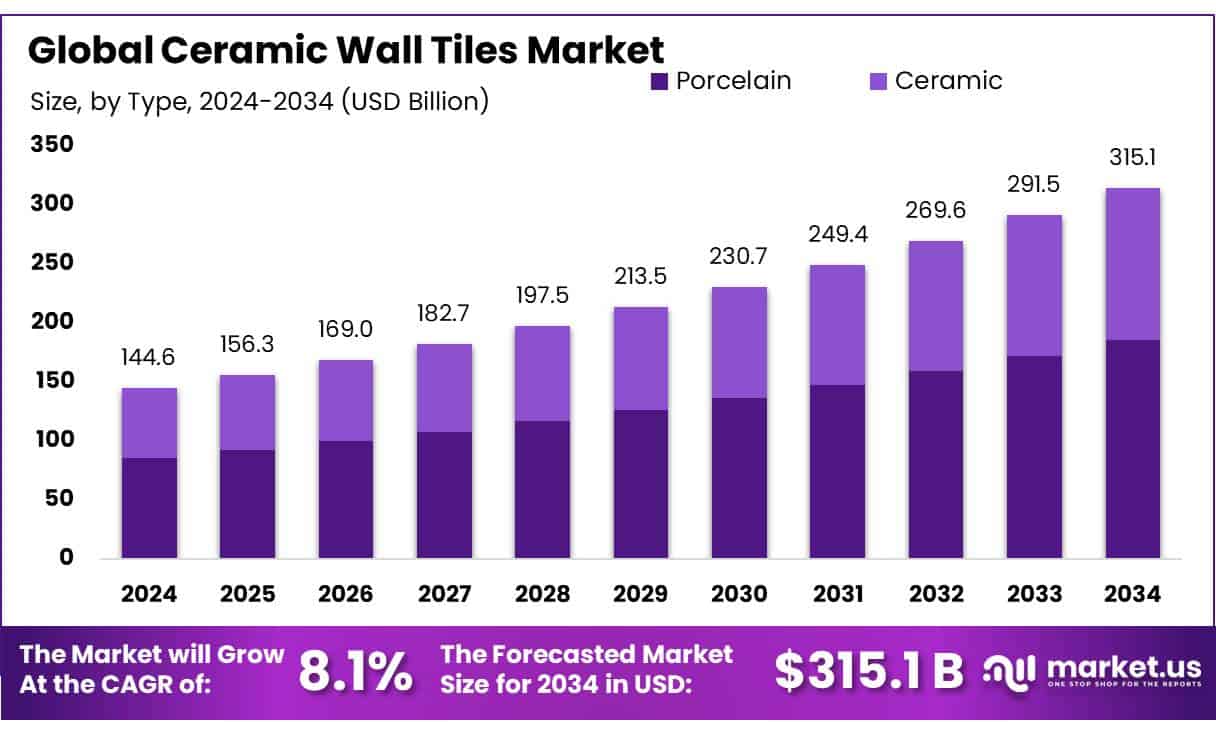 Ceramic Wall Tiles Market