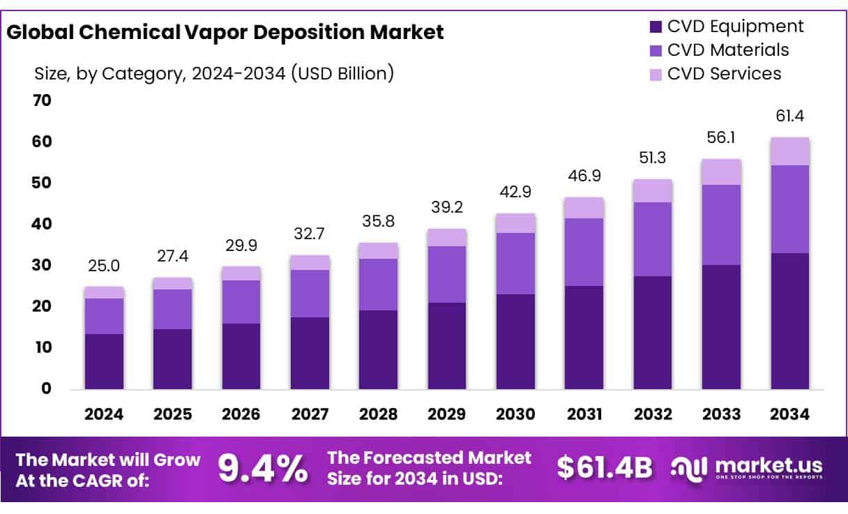 Chemical Vapor Deposition Market