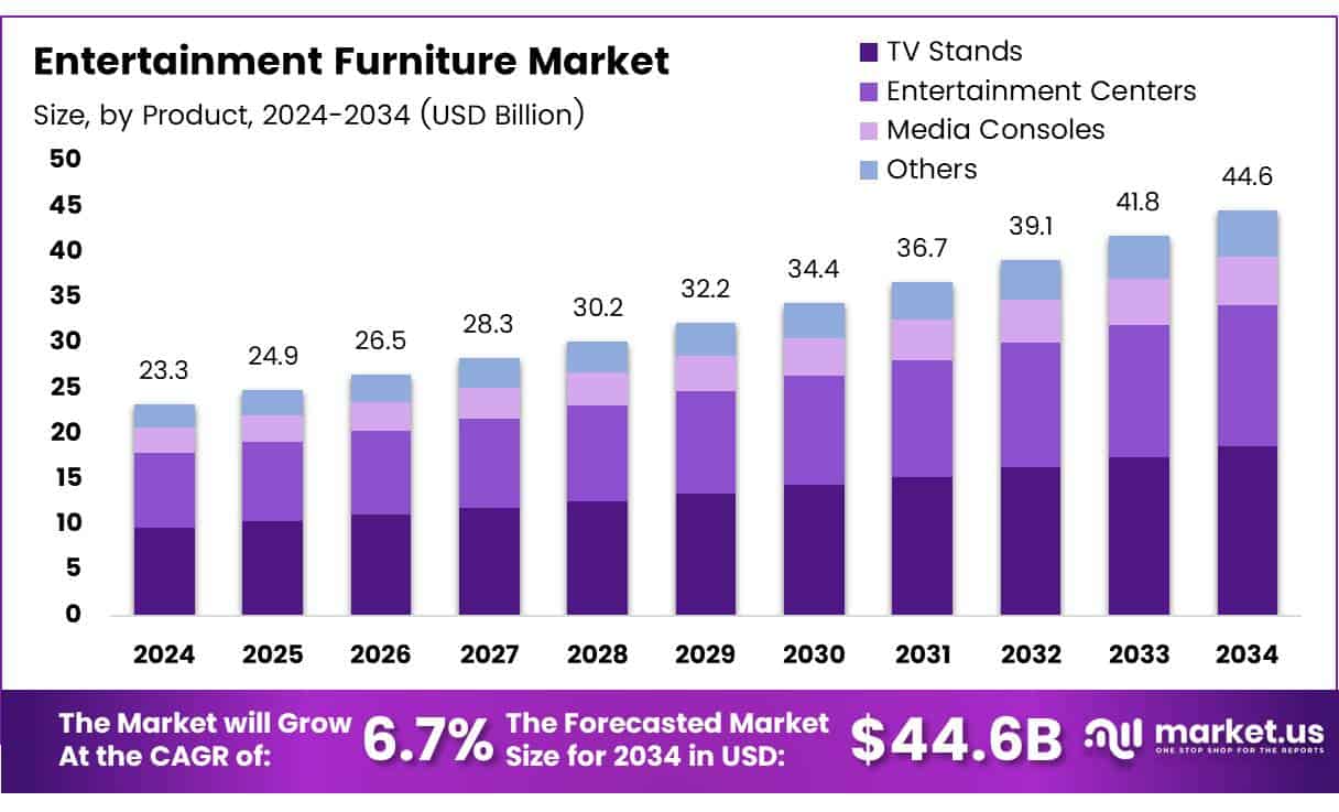 Entertainment Furniture Market Size
