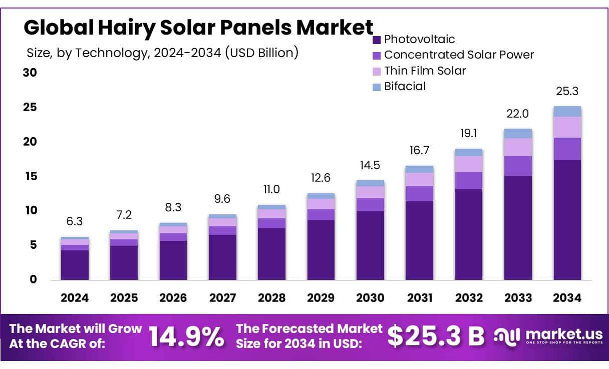Hairy Solar Panels Market