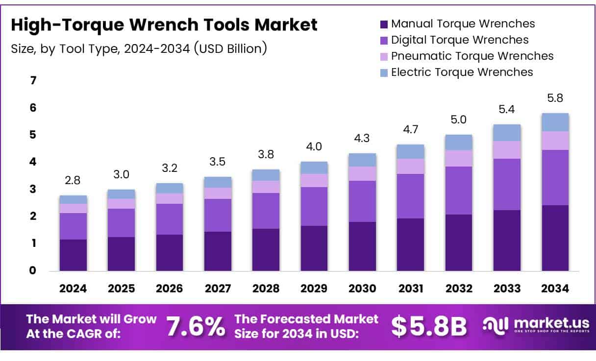 High-Torque Wrench Tools Market Size