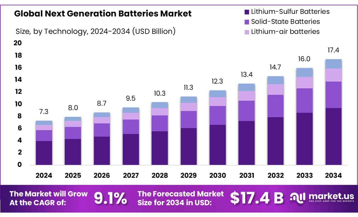Next Generation Batteries Market