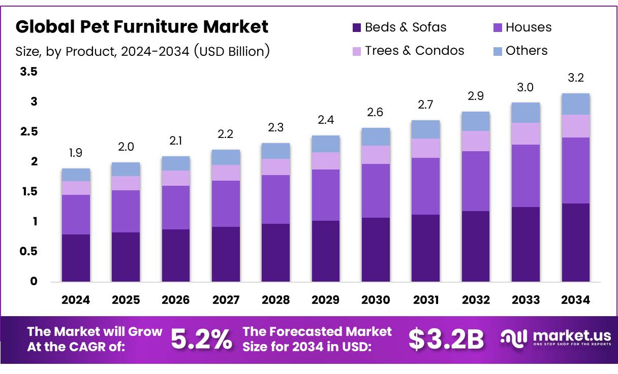 Pet Furniture Market Size