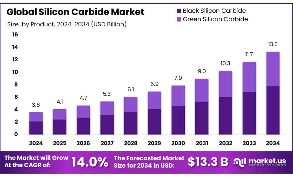 Silicon Carbide Market