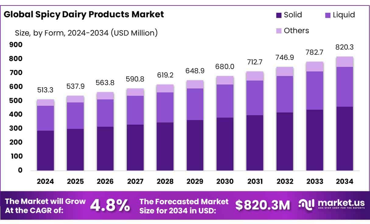 Spicy Dairy Products Market