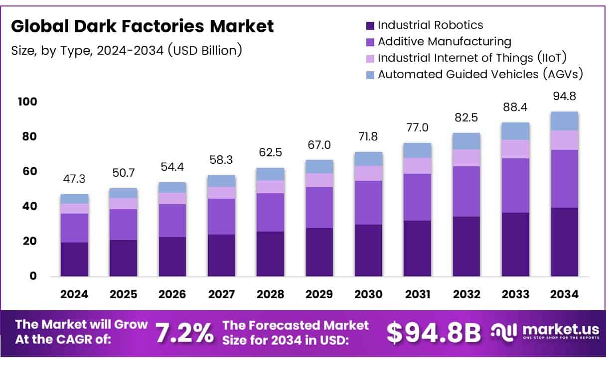 Dark Factories Market Size