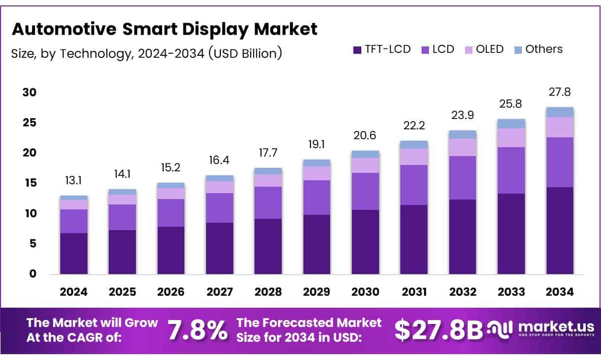 Global Automotive Smart Display Market Size