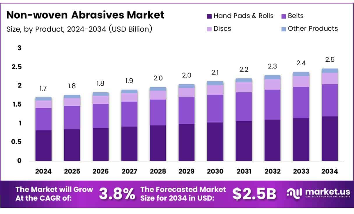 Non-woven Abrasives Market Size