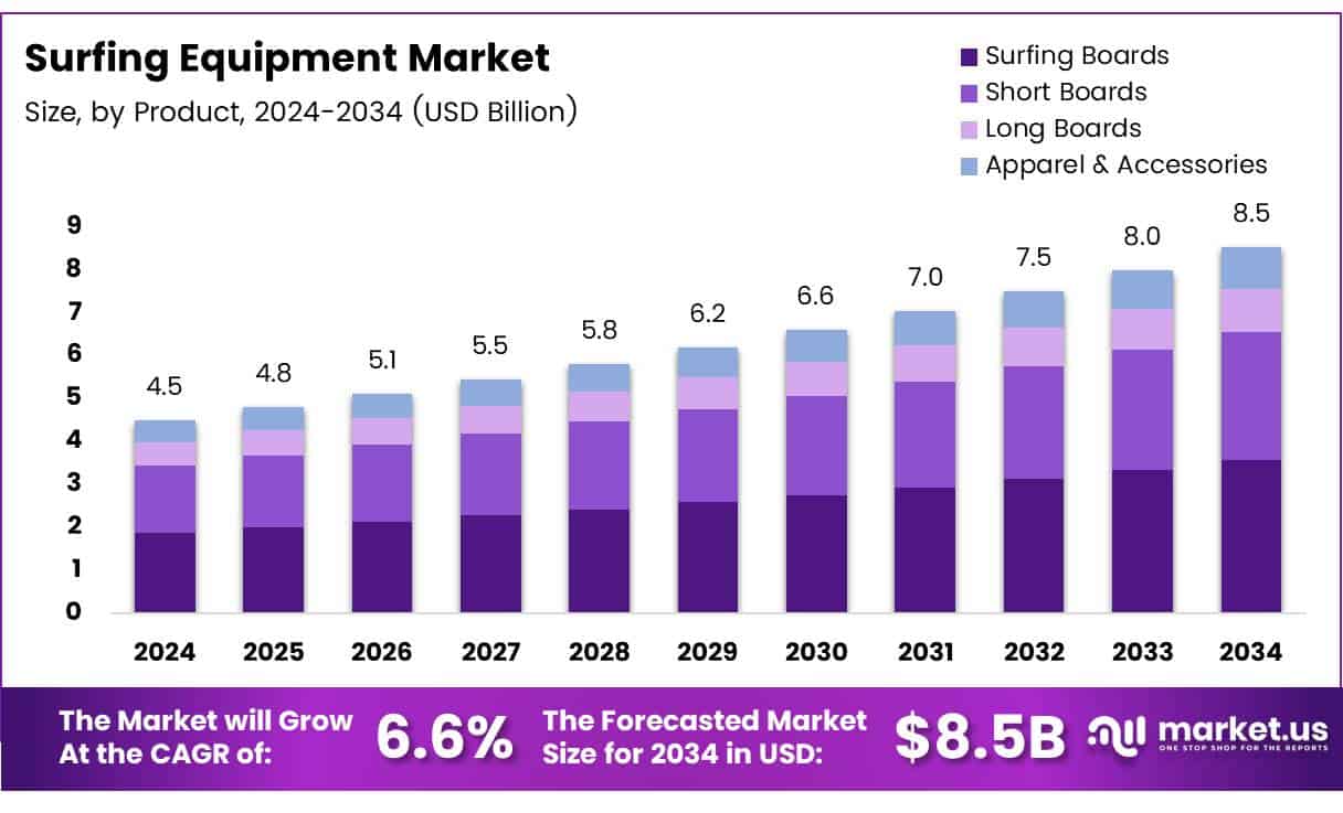Surfing Equipment Market Size