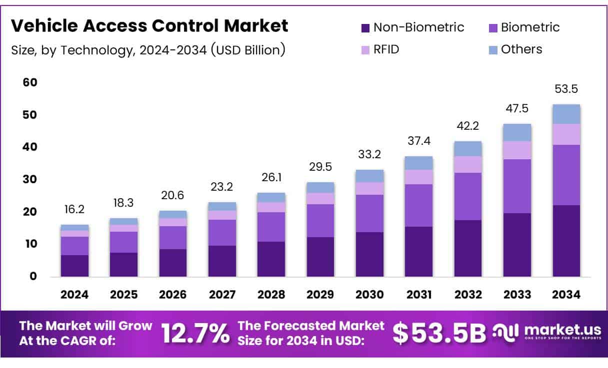 Vehicle Access Control Market Size