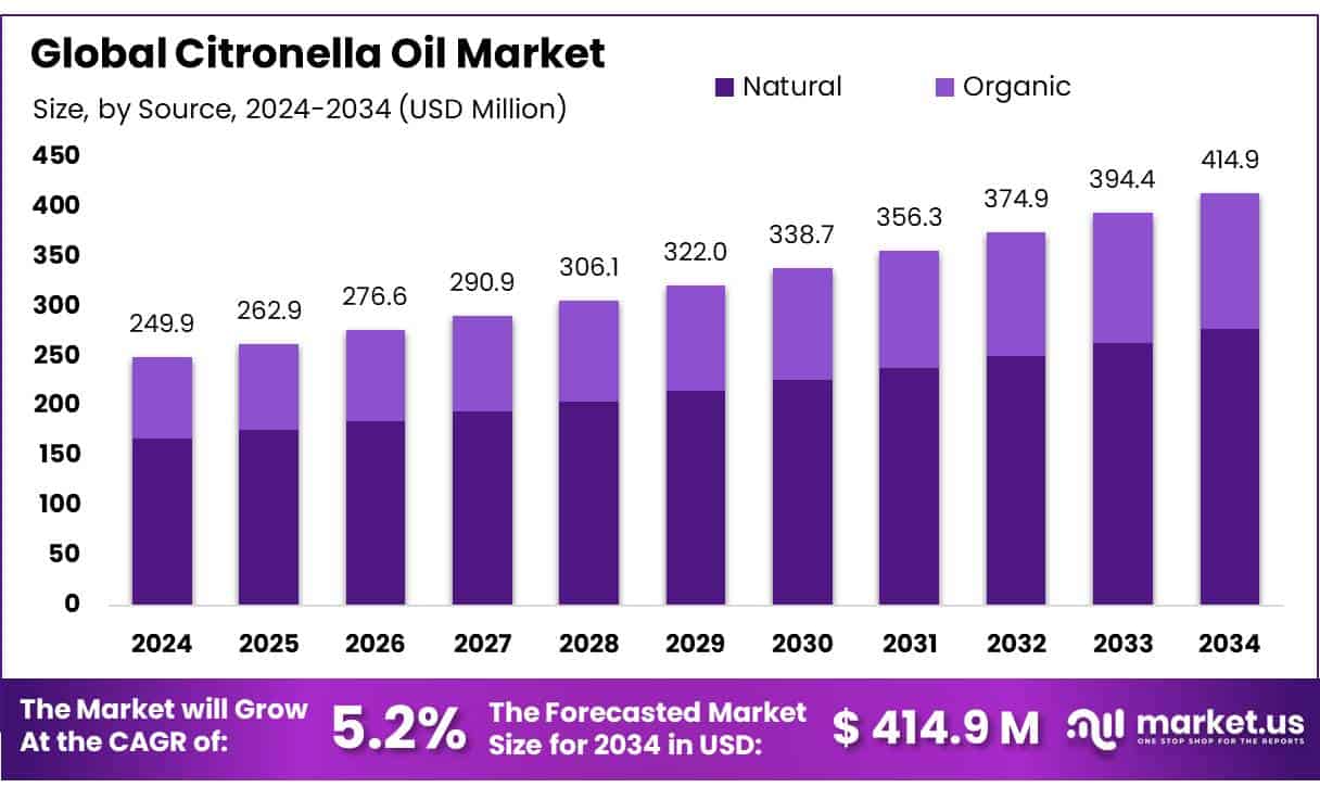 Citronella Oil Market
