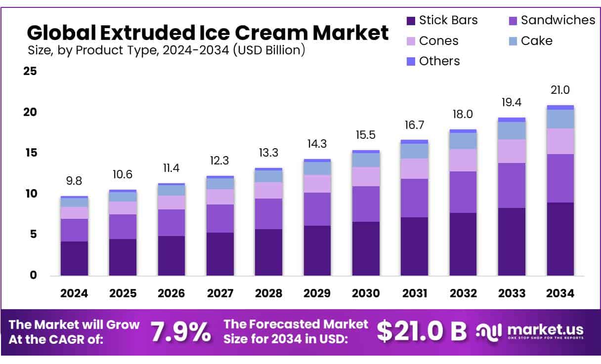 Extruded Ice Cream Market