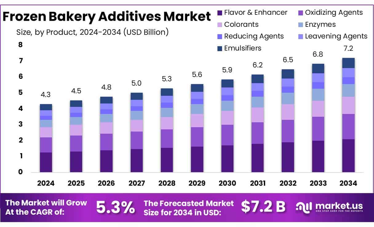 Frozen Bakery Additives Market
